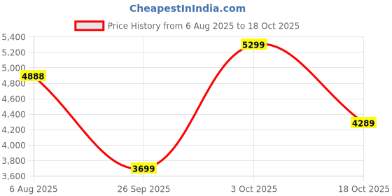 flipkart.com peter england Men Single Breasted - 2 button Solid Suit peter england Price History Graph from 6 Aug 2025 to 18 Oct 2025