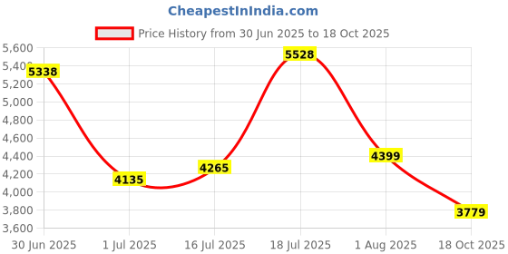 flipkart.com peter england Men Single Breasted - 2 button Solid Suit peter england Price History Graph from 30 Jun 2025 to 18 Oct 2025