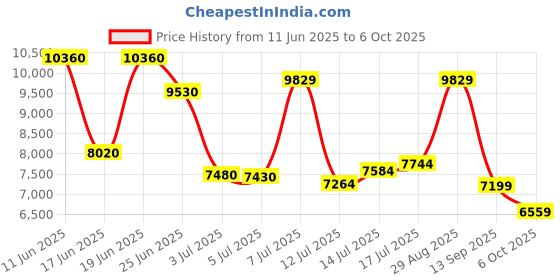 flipkart.com peter england Men Single Breasted - 2 button Solid Suit peter england Price History Graph from 11 Jun 2025 to 6 Oct 2025