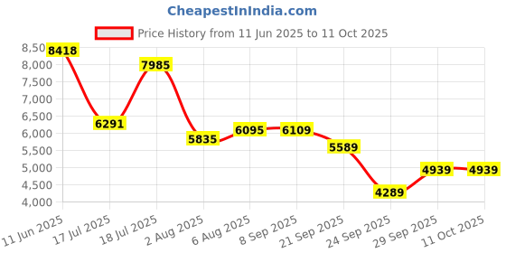 flipkart.com peter england Men Single Breasted - 2 button Solid Suit peter england Price History Graph from 11 Jun 2025 to 10 Oct 2025