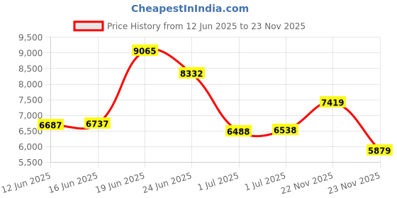 flipkart.com peter england Men Single Breasted - 2 button Solid Suit peter england Price History Graph from 12 Jun 2025 to 22 Nov 2025