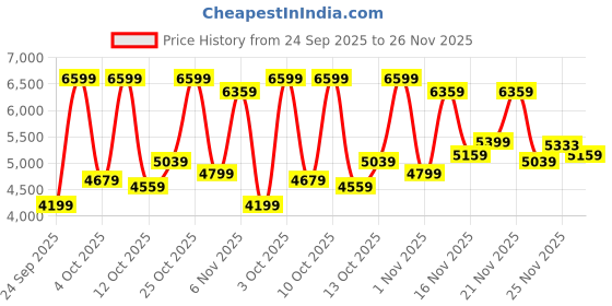 flipkart.com peter england Men Single Breasted - 2 button Solid Suit peter england Price History Graph from 24 Sep 2025 to 26 Nov 2025