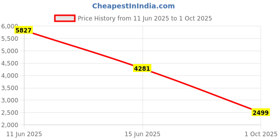 flipkart.com peter england Men Single Breasted - 2 button Solid Suit peter england Price History Graph from 11 Jun 2025 to 1 Oct 2025