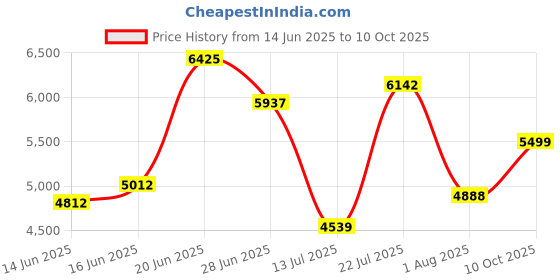flipkart.com peter england Men Single Breasted - 2 button Solid Suit peter england Price History Graph from 14 Jun 2025 to 10 Oct 2025