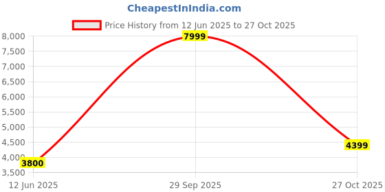 flipkart.com peter england Men Single Breasted - 2 button Solid Suit peter england Price History Graph from 12 Jun 2025 to 27 Oct 2025