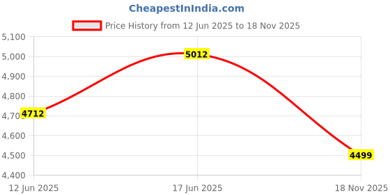 flipkart.com peter england Men Single Breasted - 2 button Solid Suit peter england Price History Graph from 12 Jun 2025 to 18 Nov 2025