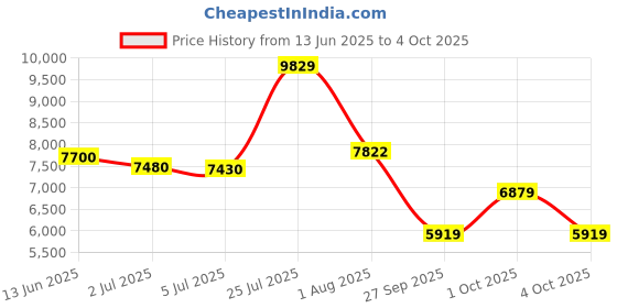 flipkart.com peter england Men Single Breasted - 2 button Solid Suit peter england Price History Graph from 13 Jun 2025 to 4 Oct 2025