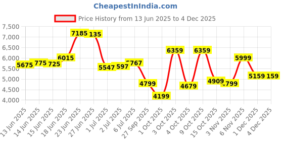 flipkart.com peter england Men Single Breasted - 2 button Solid Suit peter england Price History Graph from 13 Jun 2025 to 1 Dec 2025