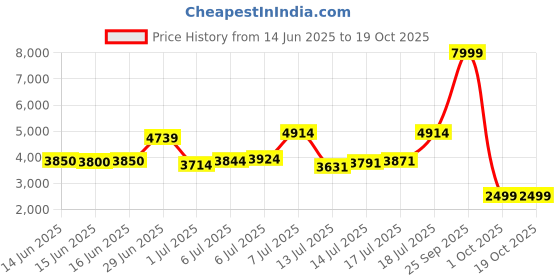 flipkart.com peter england Men Single Breasted - 2 button Solid Suit peter england Price History Graph from 14 Jun 2025 to 17 Oct 2025