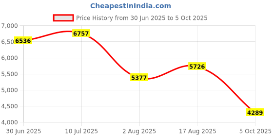 flipkart.com peter england Men Single Breasted - 2 button Solid Suit peter england Price History Graph from 30 Jun 2025 to 5 Oct 2025
