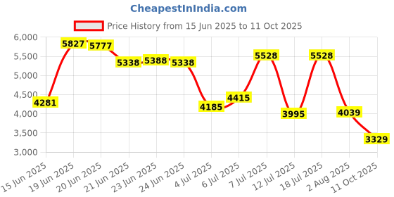 flipkart.com peter england Men Single Breasted - 2 button Solid Suit peter england Price History Graph from 15 Jun 2025 to 11 Oct 2025