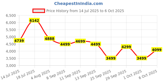 flipkart.com peter england Men Single Breasted - 2 button Solid Suit peter england Price History Graph from 14 Jul 2025 to 6 Oct 2025