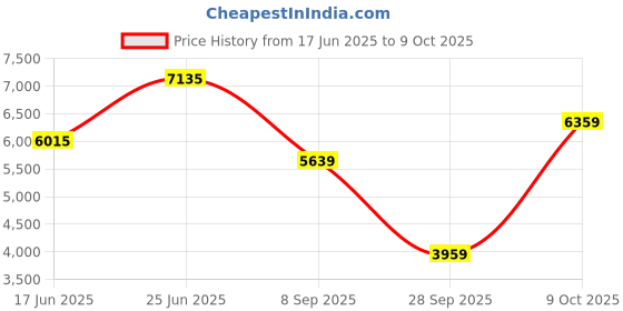 flipkart.com peter england Men Single Breasted - 2 button Solid Suit peter england Price History Graph from 17 Jun 2025 to 9 Oct 2025
