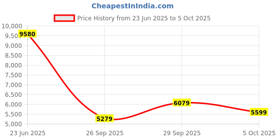 flipkart.com peter england Men Single Breasted - 2 button Solid Suit peter england Price History Graph from 23 Jun 2025 to 5 Oct 2025