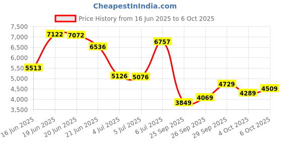 flipkart.com peter england Men Single Breasted - 2 button Solid Suit peter england Price History Graph from 16 Jun 2025 to 6 Oct 2025