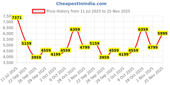 flipkart.com peter england Men Single Breasted - 2 button Solid Suit peter england Price History Graph from 11 Jul 2025 to 25 Nov 2025