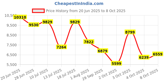 flipkart.com peter england Men Single Breasted - 2 button Solid Suit peter england Price History Graph from 20 Jun 2025 to 4 Oct 2025