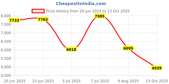 flipkart.com peter england Men Single Breasted - 2 button Solid Suit peter england Price History Graph from 20 Jun 2025 to 13 Oct 2025