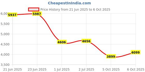 flipkart.com peter england Men Single Breasted - 2 button Solid Suit peter england Price History Graph from 21 Jun 2025 to 6 Oct 2025
