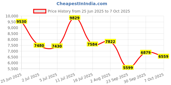 flipkart.com peter england Men Single Breasted - 2 button Solid Suit peter england Price History Graph from 25 Jun 2025 to 7 Oct 2025