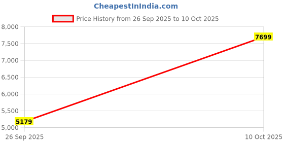 flipkart.com peter england Men Single Breasted - 2 button Solid Suit peter england Price History Graph from 26 Sep 2025 to 10 Oct 2025