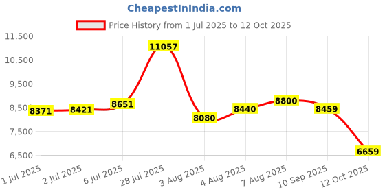 flipkart.com peter england Men Single Breasted - 2 button Solid Suit peter england Price History Graph from 1 Jul 2025 to 12 Oct 2025