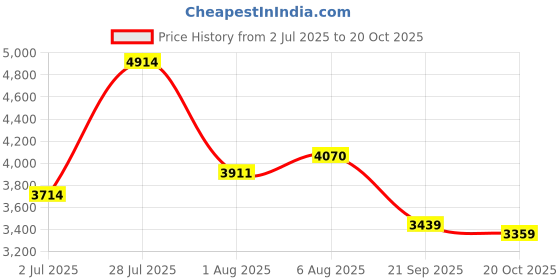 flipkart.com peter england Men Single Breasted - 2 button Solid Suit peter england Price History Graph from 2 Jul 2025 to 20 Oct 2025