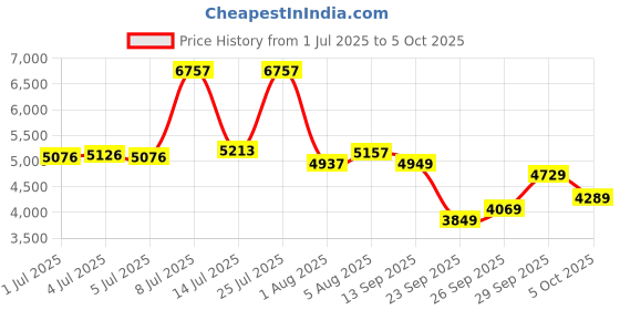 flipkart.com peter england Men Single Breasted - 2 button Solid Suit peter england Price History Graph from 1 Jul 2025 to 5 Oct 2025