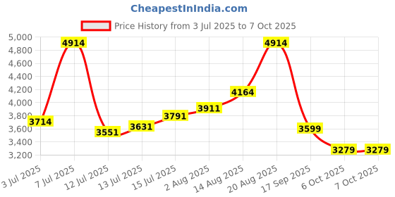 flipkart.com peter england Men Single Breasted - 2 button Solid Suit peter england Price History Graph from 3 Jul 2025 to 6 Oct 2025