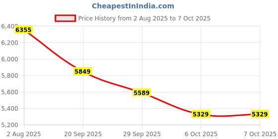 flipkart.com peter england Men Single Breasted - 2 button Solid Suit peter england Price History Graph from 2 Aug 2025 to 7 Oct 2025