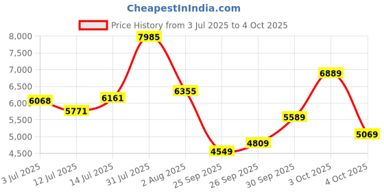 flipkart.com peter england Men Single Breasted - 2 button Solid Suit peter england Price History Graph from 3 Jul 2025 to 4 Oct 2025