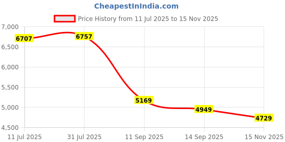 flipkart.com peter england Men Single Breasted - 2 button Solid Suit peter england Price History Graph from 11 Jul 2025 to 15 Nov 2025