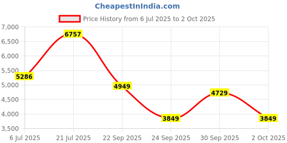 flipkart.com peter england Men Single Breasted - 2 button Solid Suit peter england Price History Graph from 6 Jul 2025 to 2 Oct 2025
