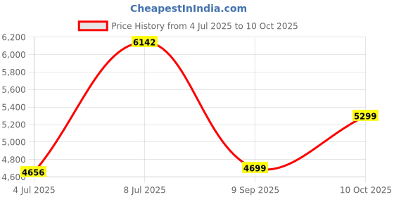 flipkart.com peter england Men Single Breasted - 2 button Solid Suit peter england Price History Graph from 4 Jul 2025 to 10 Oct 2025