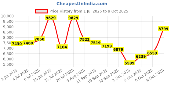 flipkart.com peter england Men Single Breasted - 2 button Solid Suit peter england Price History Graph from 1 Jul 2025 to 9 Oct 2025