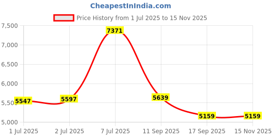 flipkart.com peter england Men Single Breasted - 2 button Solid Suit peter england Price History Graph from 1 Jul 2025 to 15 Nov 2025