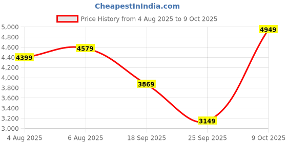 flipkart.com peter england Men Single Breasted - 2 button Solid Suit peter england Price History Graph from 4 Aug 2025 to 9 Oct 2025