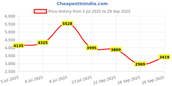 flipkart.com peter england Men Single Breasted - 2 button Solid Suit peter england Price History Graph from 5 Jul 2025 to 29 Sep 2025