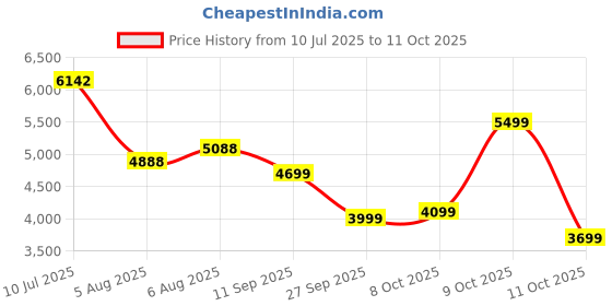 flipkart.com peter england Men Single Breasted - 2 button Solid Suit peter england Price History Graph from 10 Jul 2025 to 9 Oct 2025