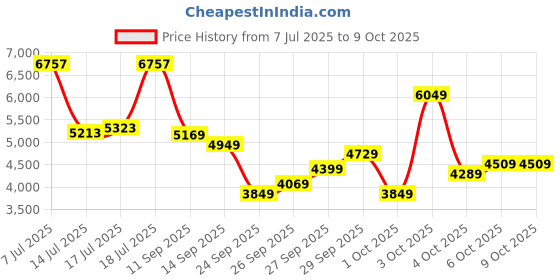 flipkart.com peter england Men Single Breasted - 2 button Solid Suit peter england Price History Graph from 7 Jul 2025 to 9 Oct 2025