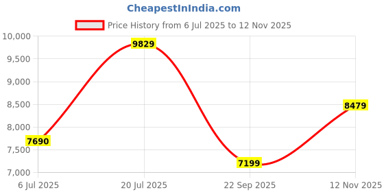 flipkart.com peter england Men Single Breasted - 2 button Solid Suit peter england Price History Graph from 6 Jul 2025 to 12 Nov 2025