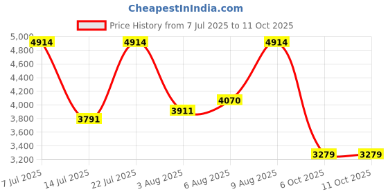 flipkart.com peter england Men Single Breasted - 2 button Solid Suit peter england Price History Graph from 7 Jul 2025 to 11 Oct 2025