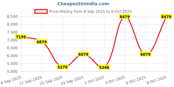 flipkart.com peter england Men Single Breasted - 2 button Solid Suit peter england Price History Graph from 8 Sep 2025 to 9 Oct 2025