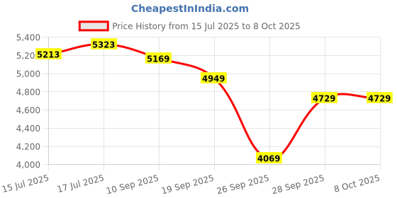 flipkart.com peter england Men Single Breasted - 2 button Solid Suit peter england Price History Graph from 15 Jul 2025 to 7 Oct 2025