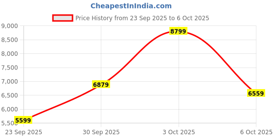flipkart.com peter england Men Single Breasted - 2 button Solid Suit peter england Price History Graph from 23 Sep 2025 to 6 Oct 2025