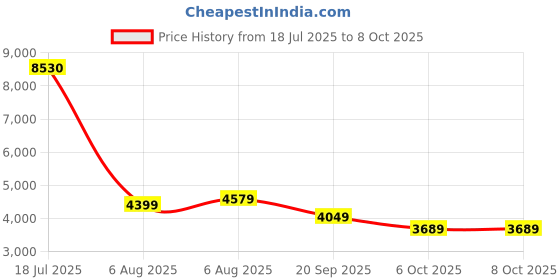 flipkart.com peter england Men Single Breasted - 2 button Solid Suit peter england Price History Graph from 18 Jul 2025 to 7 Oct 2025
