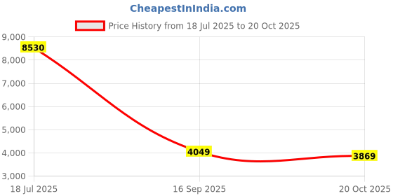 flipkart.com peter england Men Single Breasted - 2 button Solid Suit peter england Price History Graph from 18 Jul 2025 to 20 Oct 2025