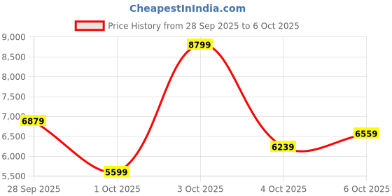 flipkart.com peter england Men Single Breasted - 2 button Solid Suit peter england Price History Graph from 28 Sep 2025 to 4 Oct 2025