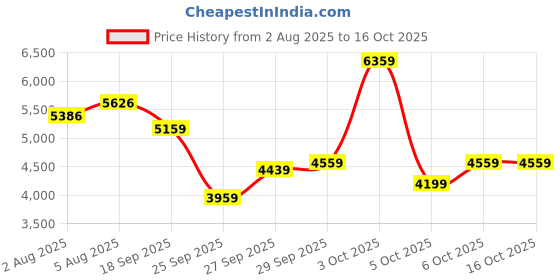 flipkart.com peter england Men Single Breasted - 2 button Solid Suit peter england Price History Graph from 2 Aug 2025 to 15 Oct 2025