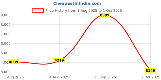 flipkart.com peter england Men Single Breasted - 2 button Solid Suit peter england Price History Graph from 1 Aug 2025 to 1 Oct 2025